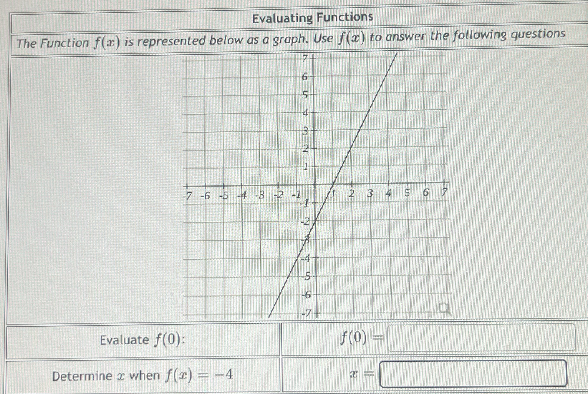 Evaluating Functions The Function f(a) is represented below as a graph.