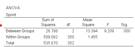 In the dataset (Spring_Dataset.xls), the variable Sprint is the respondent's time (in