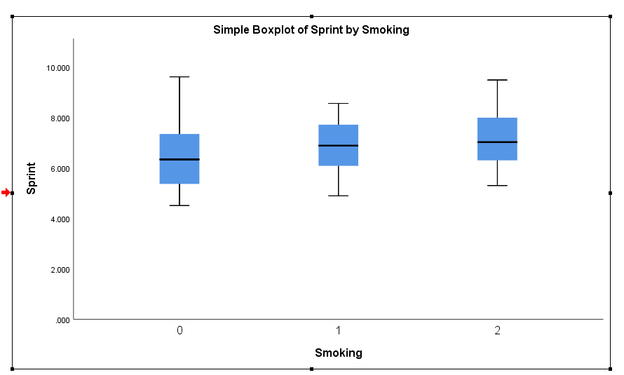 seconds) to sprint a given distance, and Smoking is an indicator about
