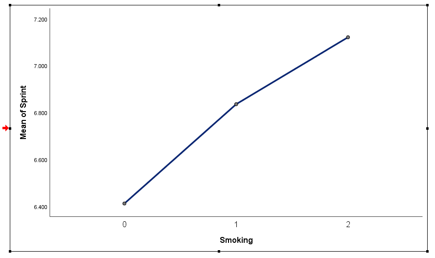smoker, 2 = Current smoker).Let's use ANOVA to test if there is