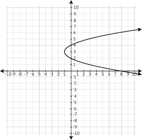 Which equation represents the graph? \f
