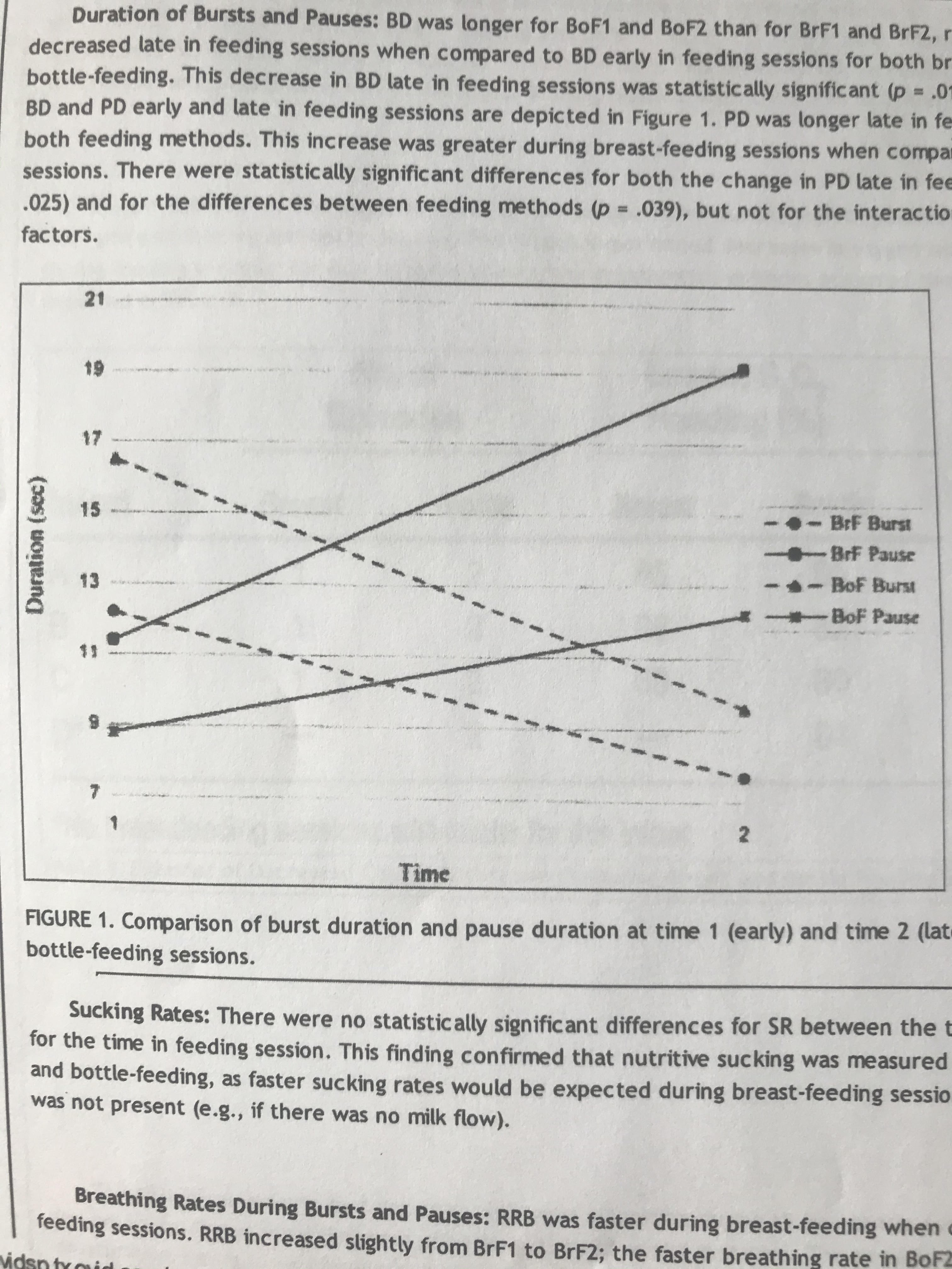 Which response BD (breath duration) or PD (pause duration) Duration of Bursts