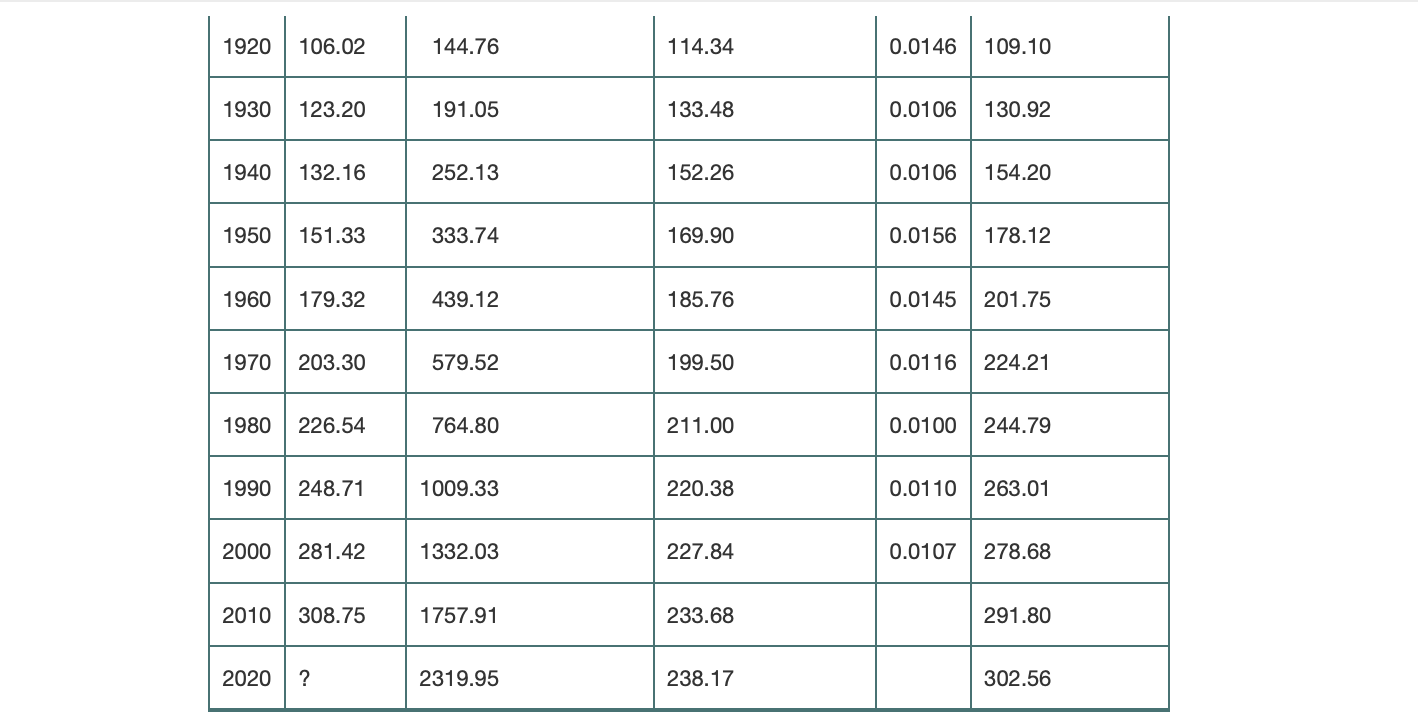 data to it as well. Table 3.1 A Comparison of the Malthusian
