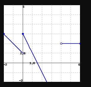 The above graph is the plot of the piecewise-defined function fi( 1)