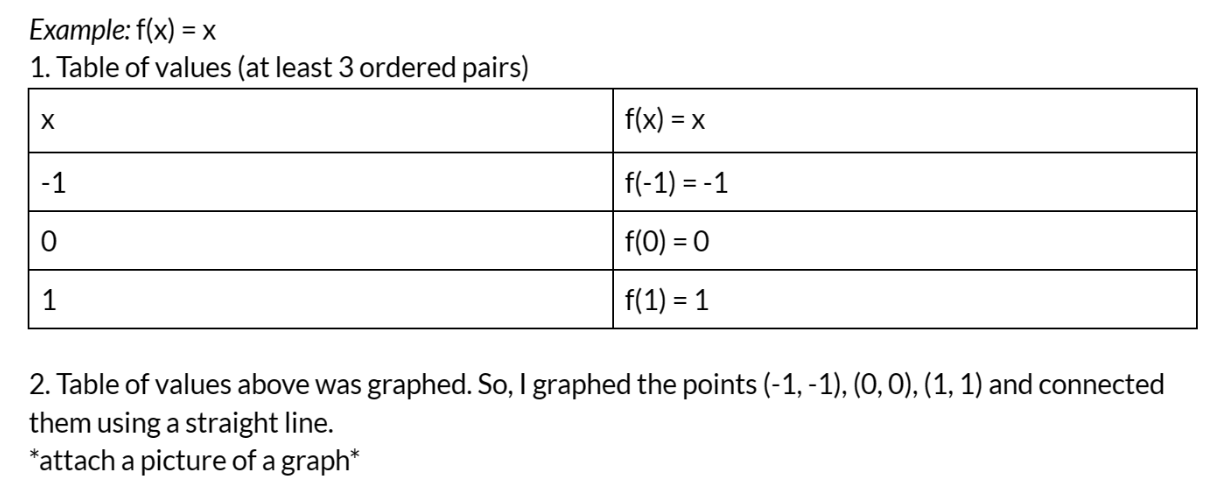  Example: f(x) = x 1. Table of values (at least 3