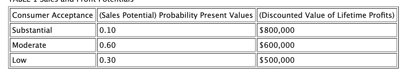 Using the information below develop a decision tree to determine the best