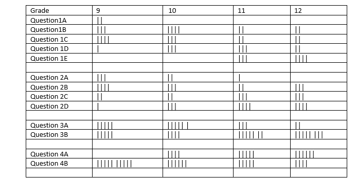 Start by processing the data. You need to represent them graphically,