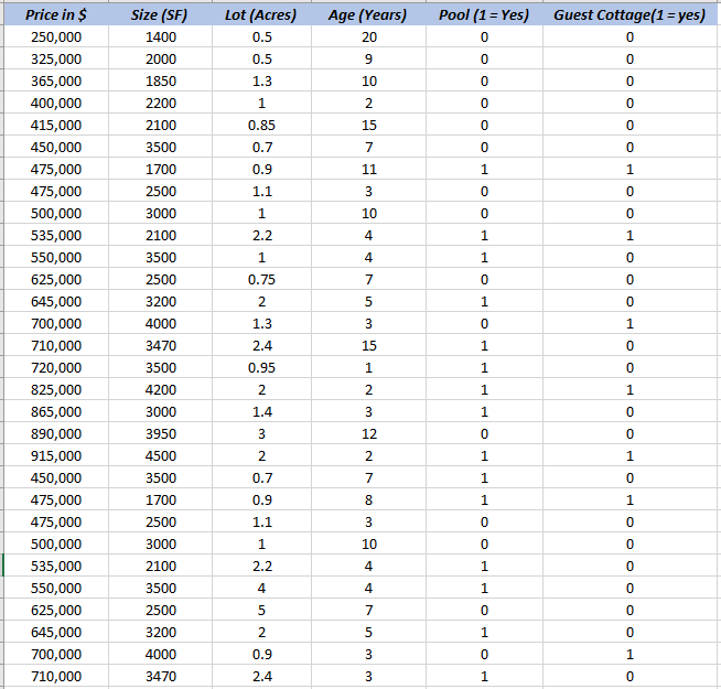 model that estimates Price as a function of the other variables. a.