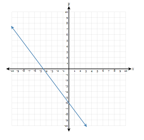 Graph a line that is parallel to the given line. Determine the