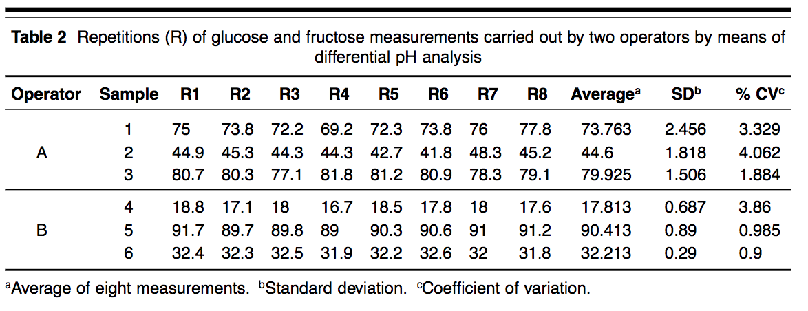 using the data for Operator B, Samples 4-6, make a more effective