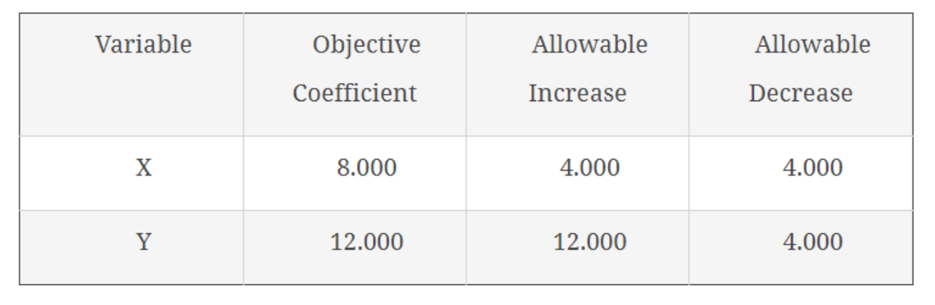 the Desmos (desmos.com) software, Solve the following linear program. \fVariable Objective Allowable