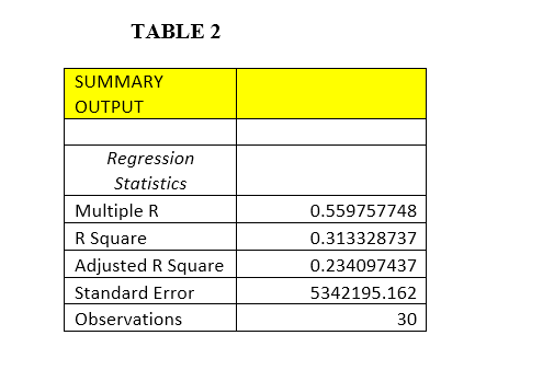 the regression output? ? \f\f\f\f