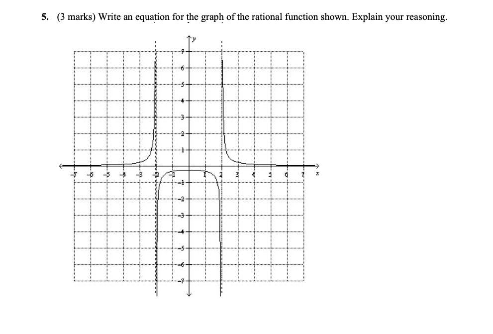 Write the equation for the graph of the rational function shown. Explain