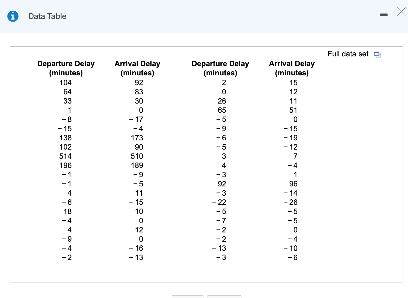 can you please explain this question Data Table Departure Delay (minutes) 104