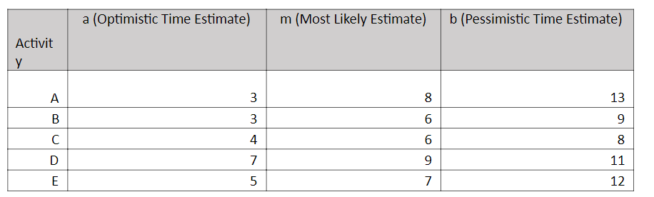 a (Optimistic Time Estimate) m (Most Likely Estimate) b (Pessimistic Time