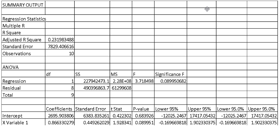 SUMMARY OUTPUT Regression Statistics Multiple R R Square Adjusted R Square