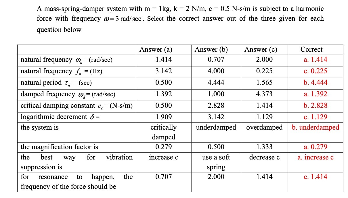  A mass - spring - damper system with m = Ike,