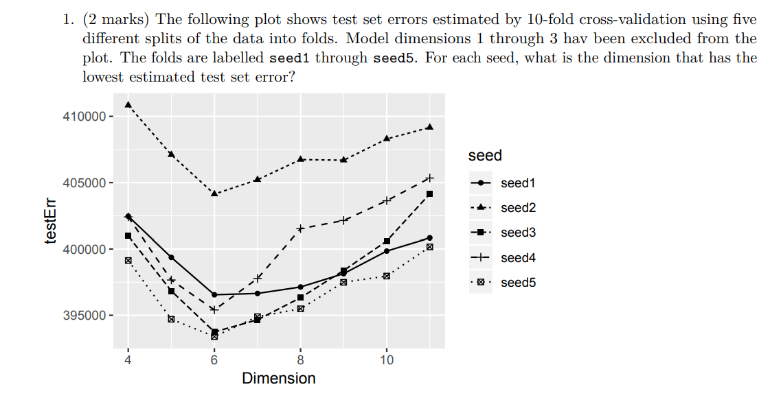  1. (2 marks) The following plot shows test set errors estimated