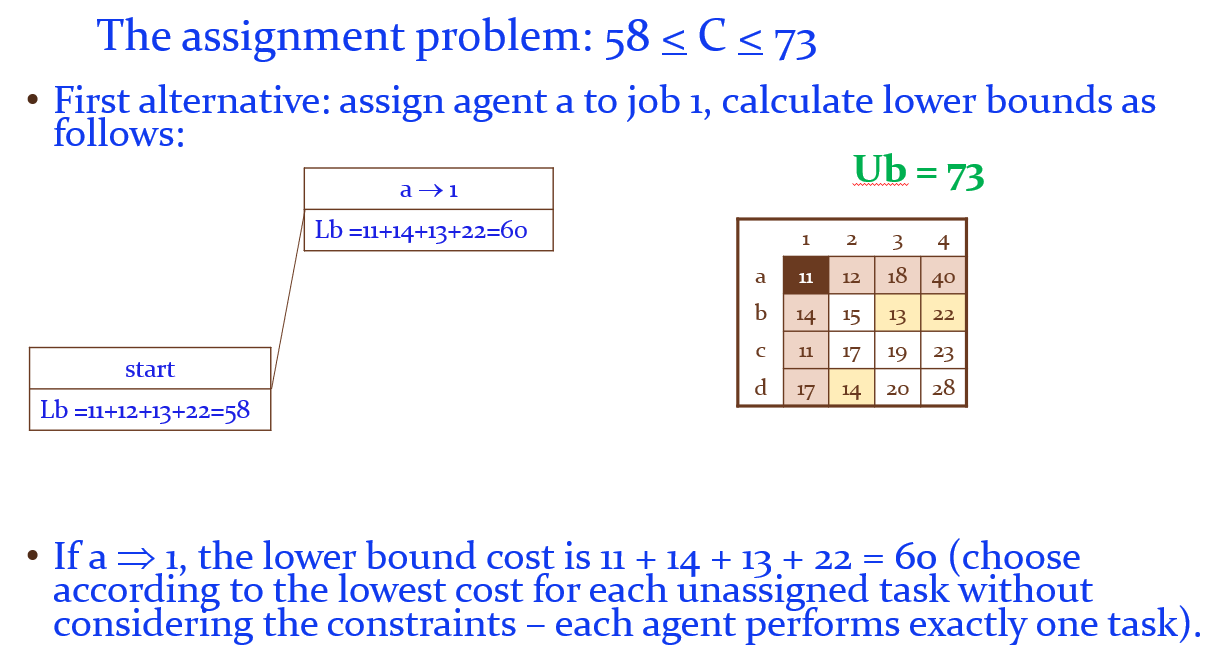 to assign 4 people to 4 jobs so that the total cost