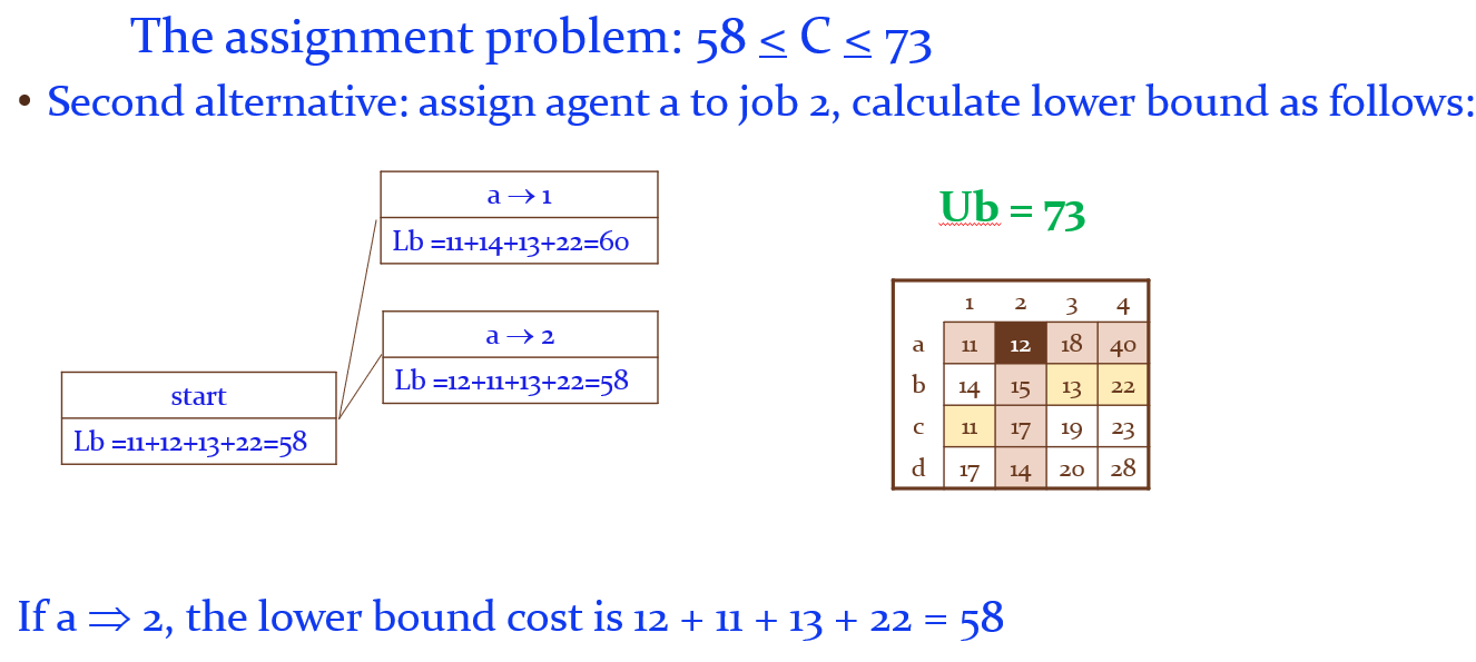 of the assignment is as small as possible. The constraint to the