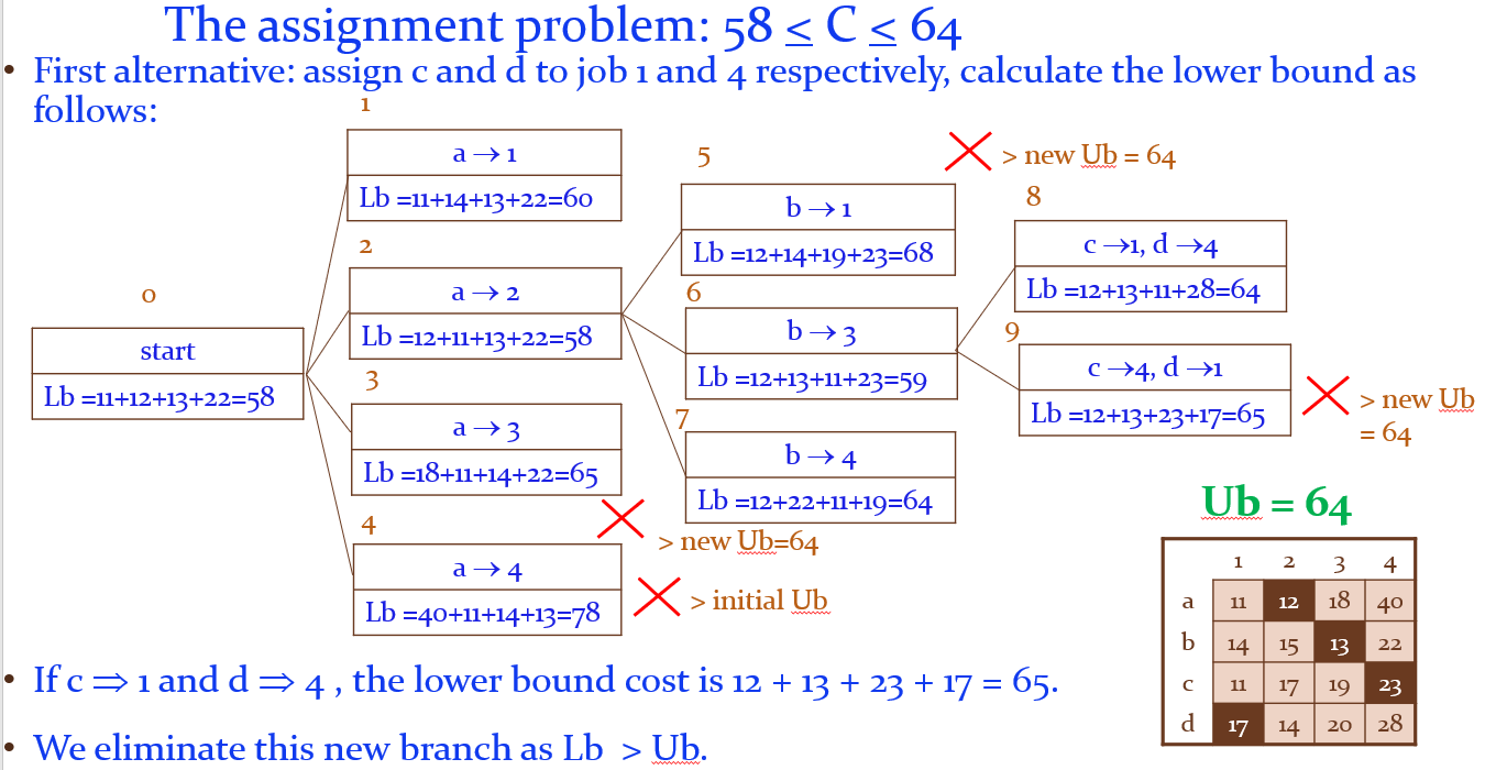 problem is that each job is assigned to only one person, and