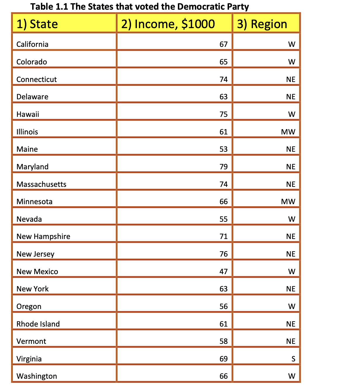 for the Democratic and for the Republic respectively. find five numbers from