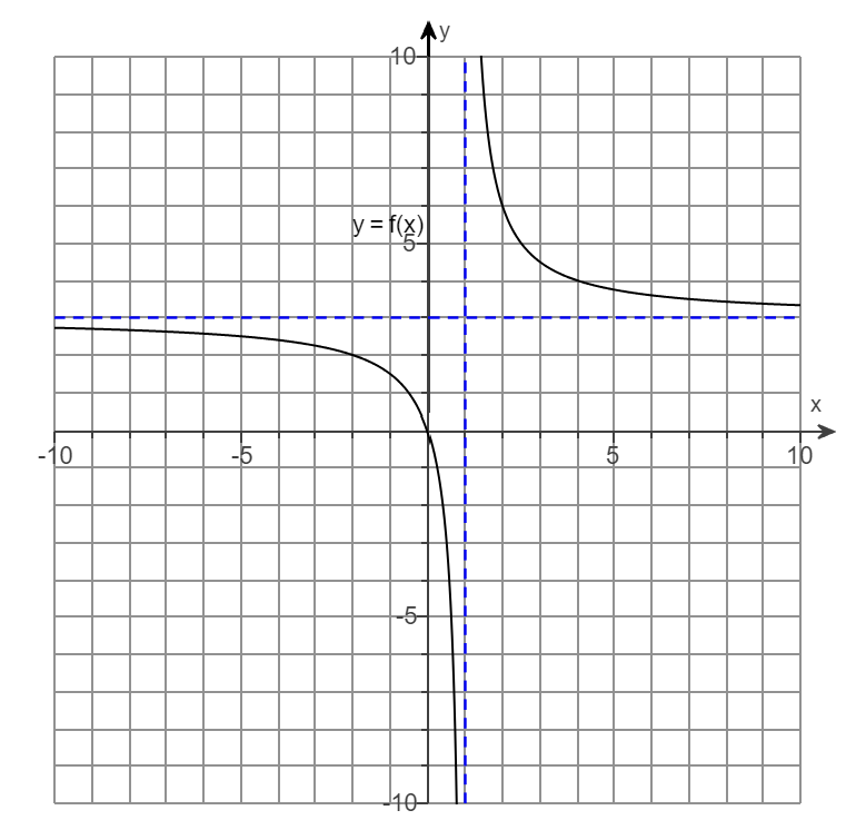 (Type your answer in interval notation. Use integers or fractions for any