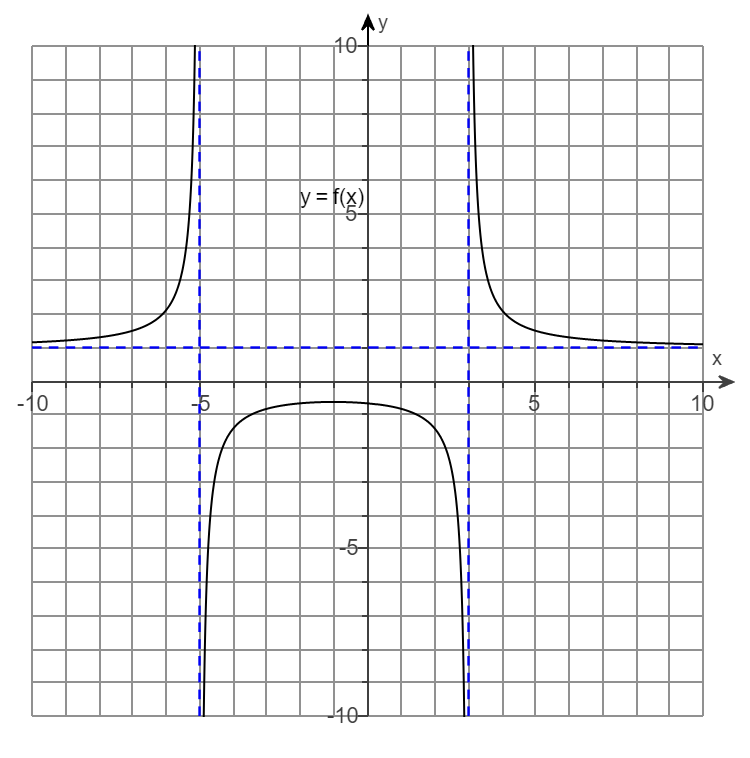 Suppose T varies directly as the 5 power of x. When x
