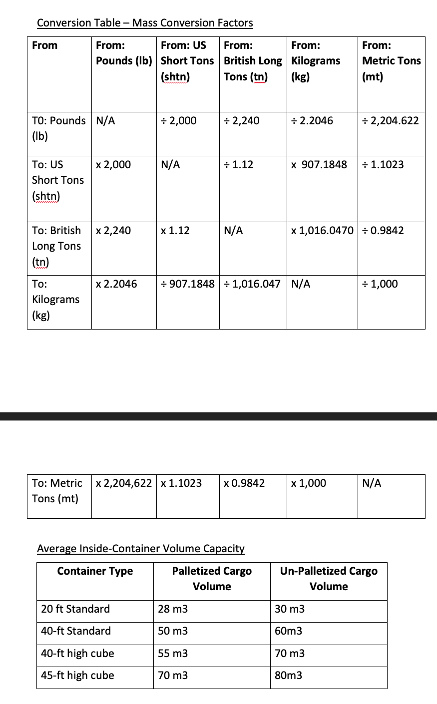 Conversion Table - Length Conversion Factors From From: From: Feet From: From: