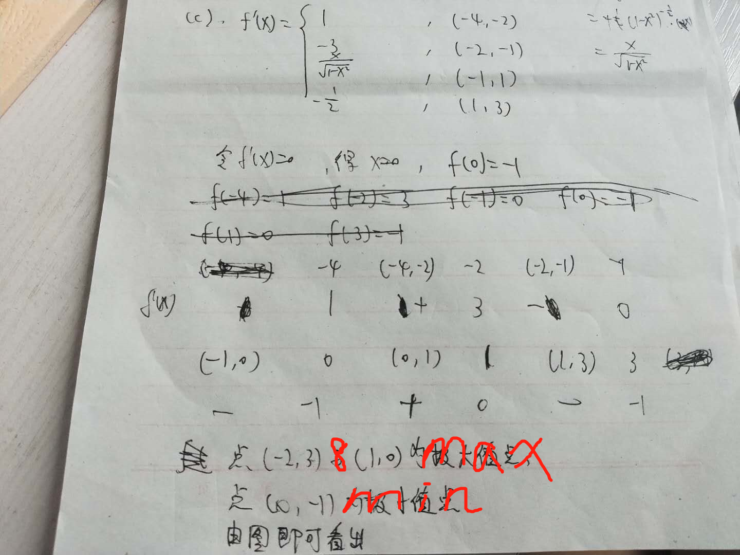 of f Let f be the continuous function defined on [-4, 3]