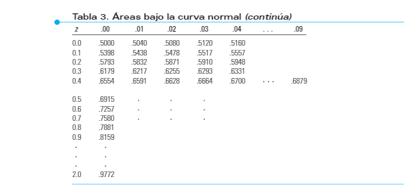 deviation = 1. Use table 3 to find the following P (Z