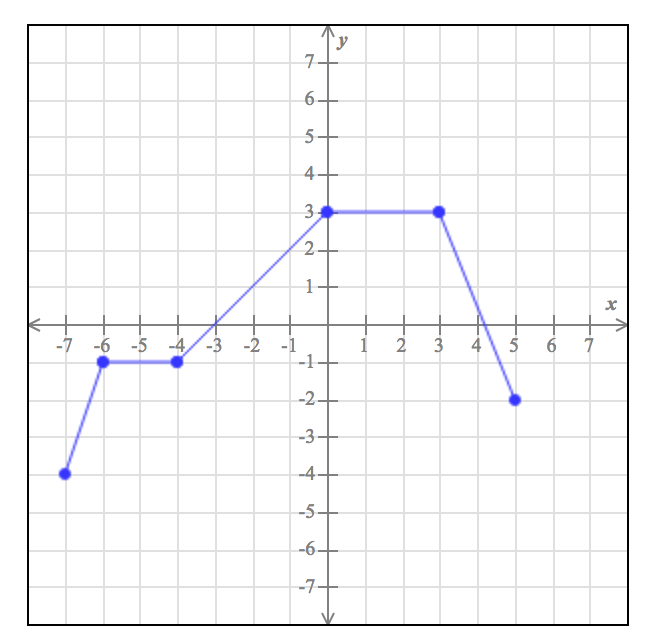Determine the interval(s) on which the function is (strictly) increasing. Please list