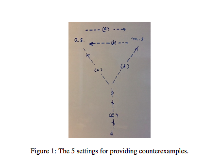 in Fig. 1. Construct random sequences that provide counter examples to the