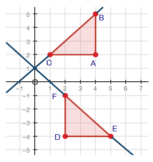 Triangle ABC has been rotated 90 to create triangle DEF. Using the