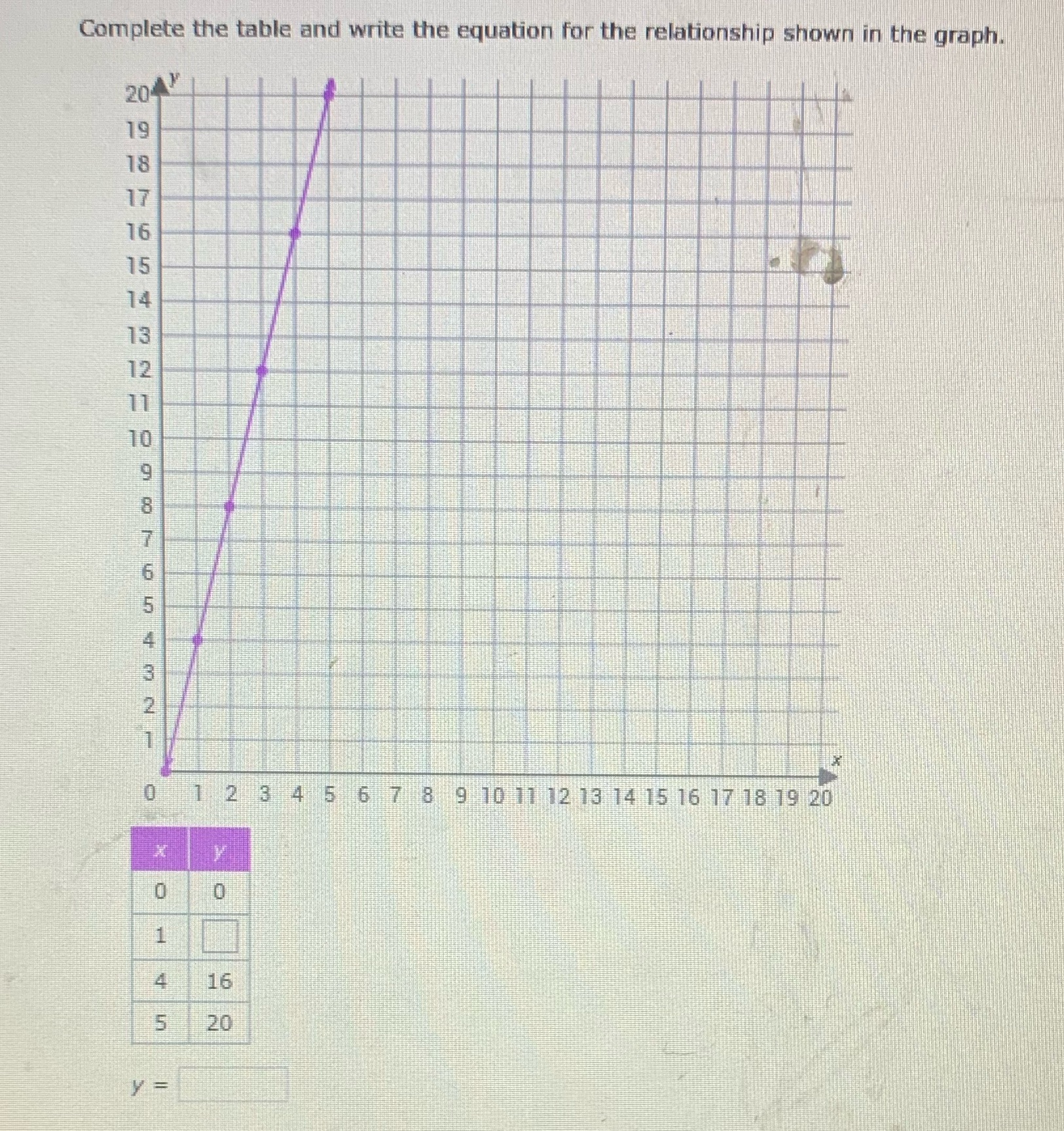  Complete the table and write the equation for the relationship shown