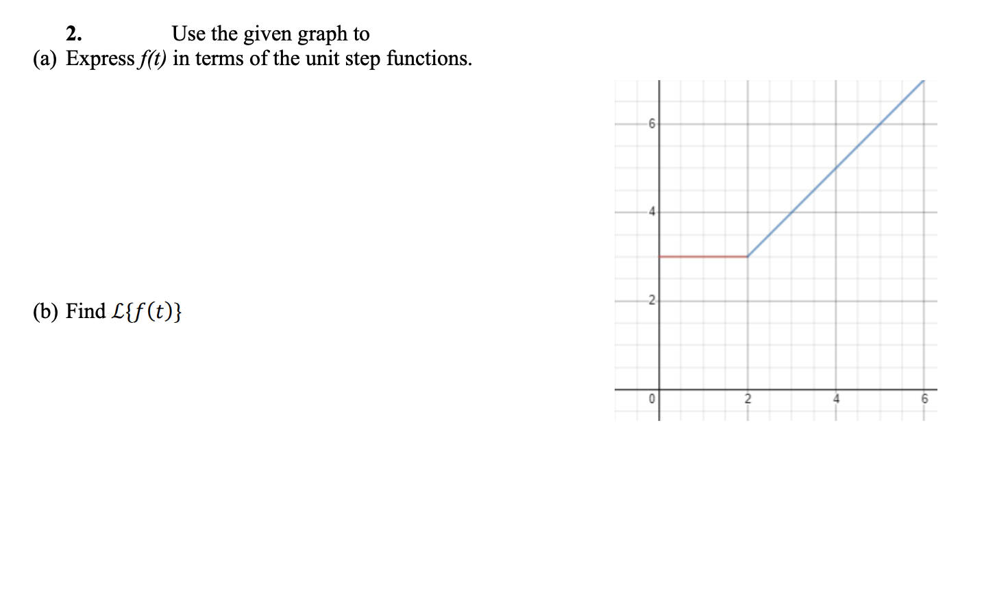 Use the given graph to a) express f(t) in terms of the