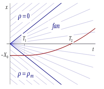 Mathematical Modeling Problem Consider the green light problem from class and let