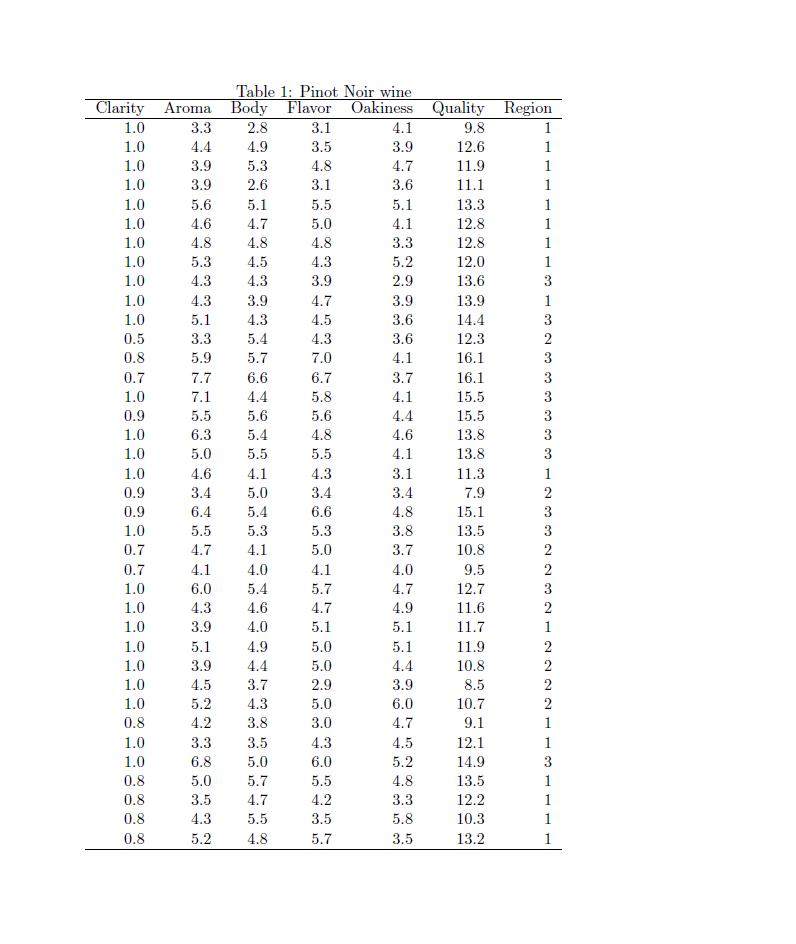 as the response and Region as the regressor. Below is the R