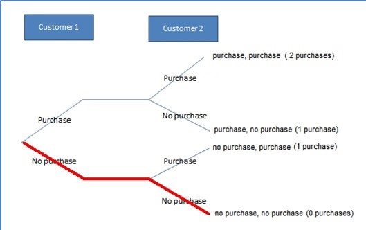 Can you Explain why this is the correct answer? Two customers enter