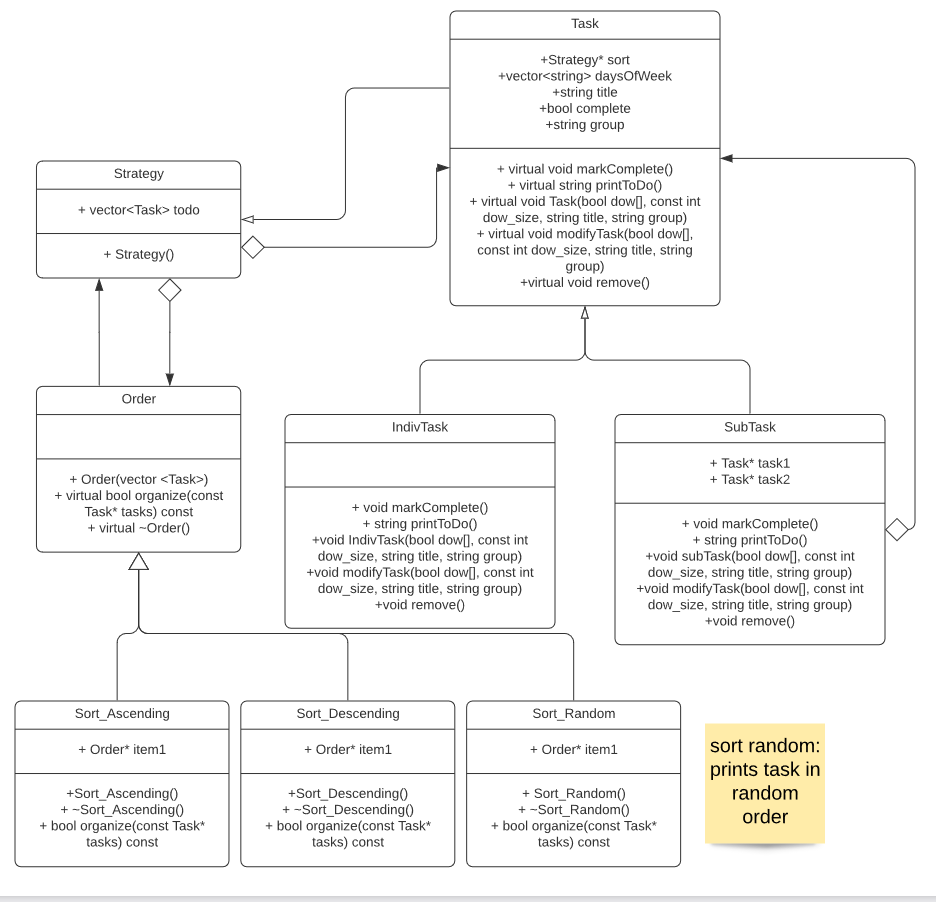  Task +Strategy* sort +vector daysOfWeek +string title +bool complete +string group