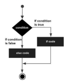 Based on the following flowchart, what would your Python code look like?
