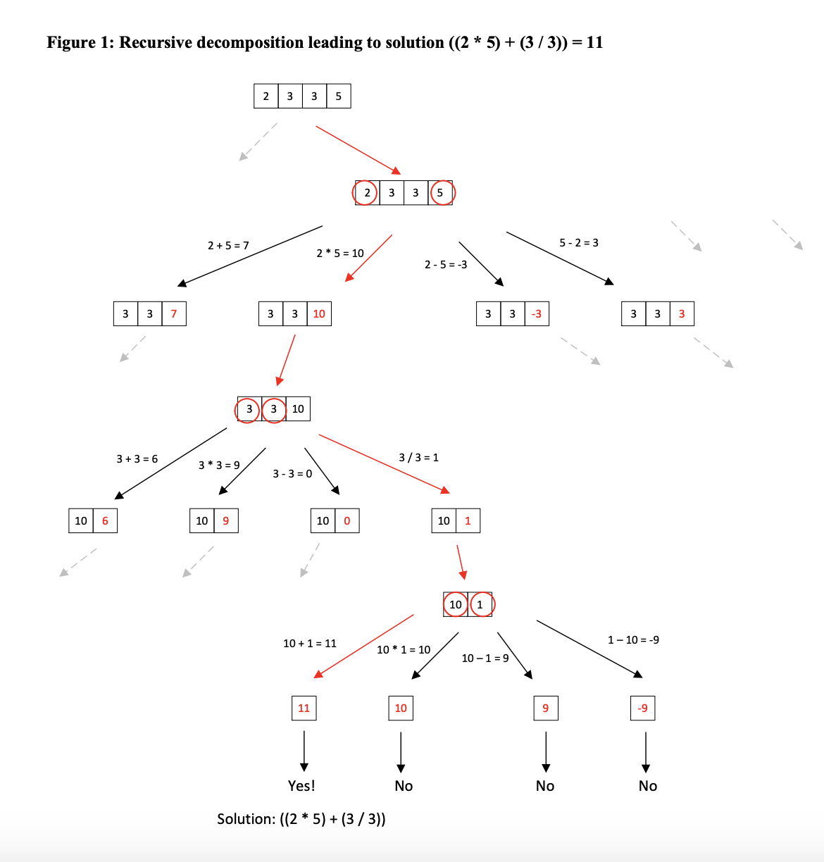with recursion. Your task is to implement the recursive method findCombinations in