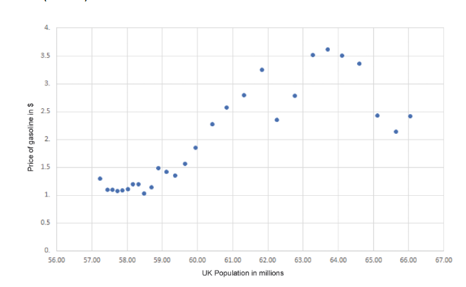 Please help with the Bullet Points below: Figure 2 shows a scatterplot