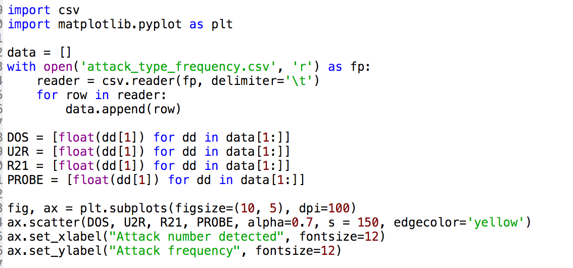  import CSV import matp Lot Lib . pyplot as pit data