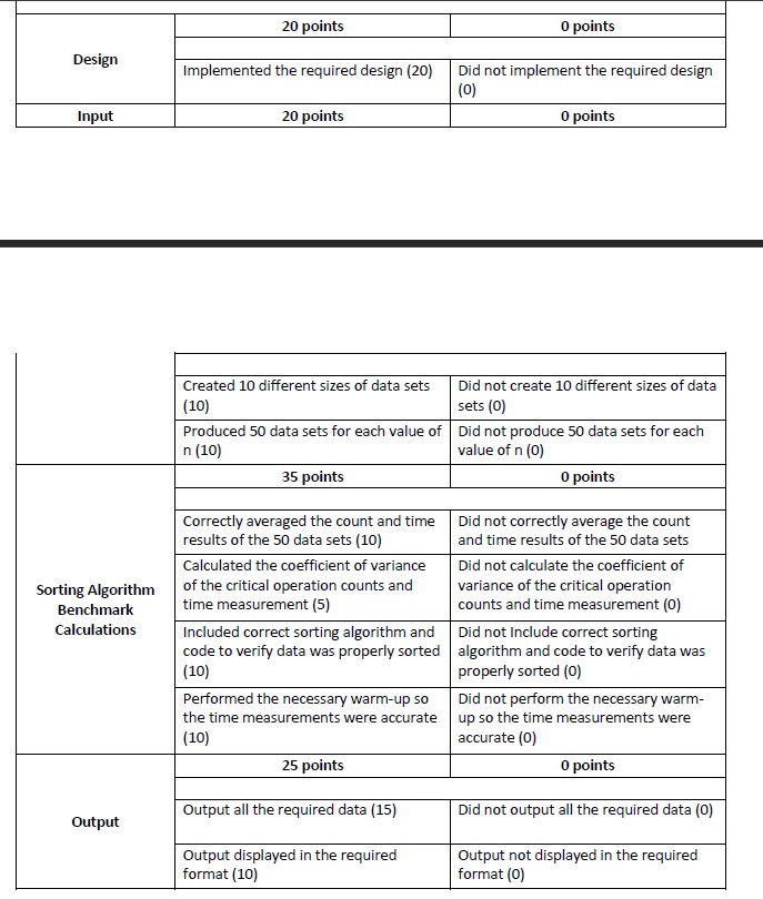10 data set sizes. The first value on each line should be