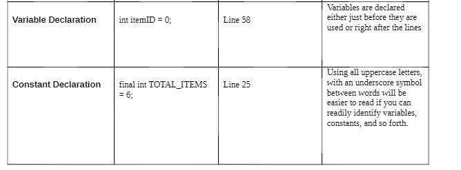  Variables are declared Variable Declaration int itemID = 0; Line 58
