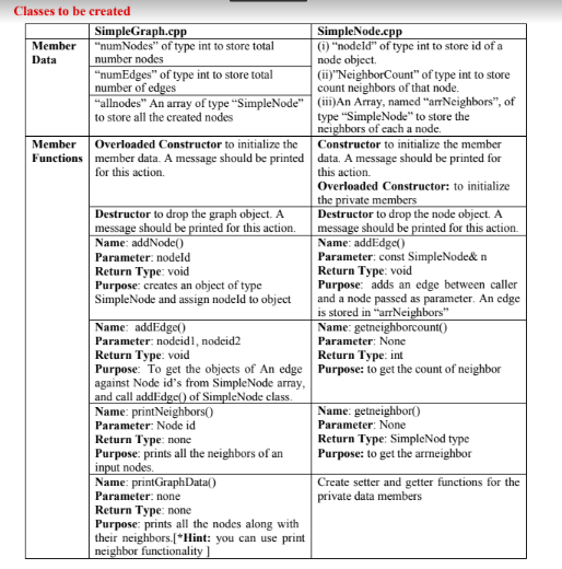  Classes to be created SimpleGraph.cpp SimpleNode.cpp Member "numNodes" of type int