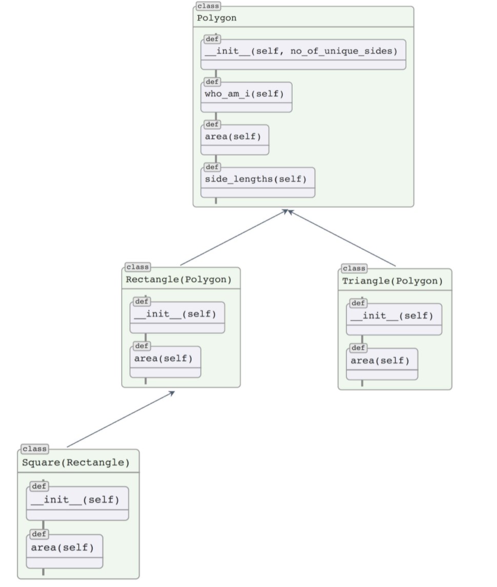 Define three classes, Polygon, Rectangle and Square. Polygon will be the parent
