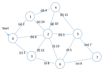 2. Apply Prim's Algorithm to identify the minimum spanning tree for the