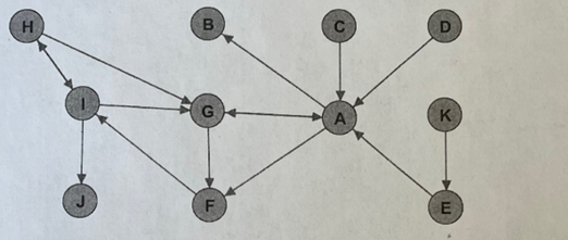 graph given below. The start node is node 0. Select the edges